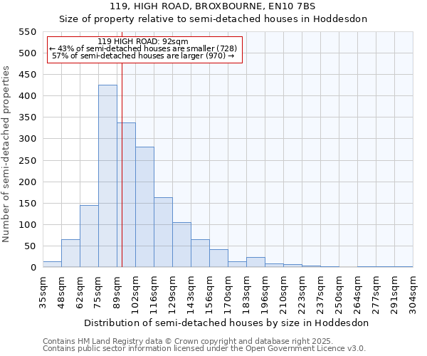 119, HIGH ROAD, BROXBOURNE, EN10 7BS: Size of property relative to semi-detached houses houses in Hoddesdon