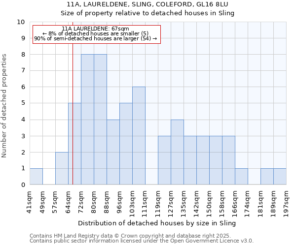 11A, LAURELDENE, SLING, COLEFORD, GL16 8LU: Size of property relative to detached houses houses in Sling