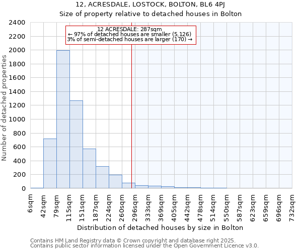 12, ACRESDALE, LOSTOCK, BOLTON, BL6 4PJ: Size of property relative to detached houses houses in Bolton
