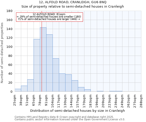12, ALFOLD ROAD, CRANLEIGH, GU6 8NQ: Size of property relative to semi-detached houses houses in Cranleigh