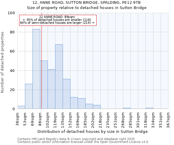 12, ANNE ROAD, SUTTON BRIDGE, SPALDING, PE12 9TB: Size of property relative to detached houses houses in Sutton Bridge
