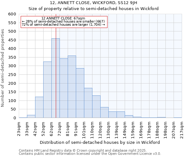 12, ANNETT CLOSE, WICKFORD, SS12 9JH: Size of property relative to semi-detached houses houses in Wickford