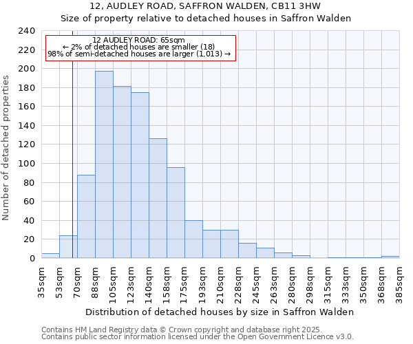 12, AUDLEY ROAD, SAFFRON WALDEN, CB11 3HW: Size of property relative to detached houses houses in Saffron Walden