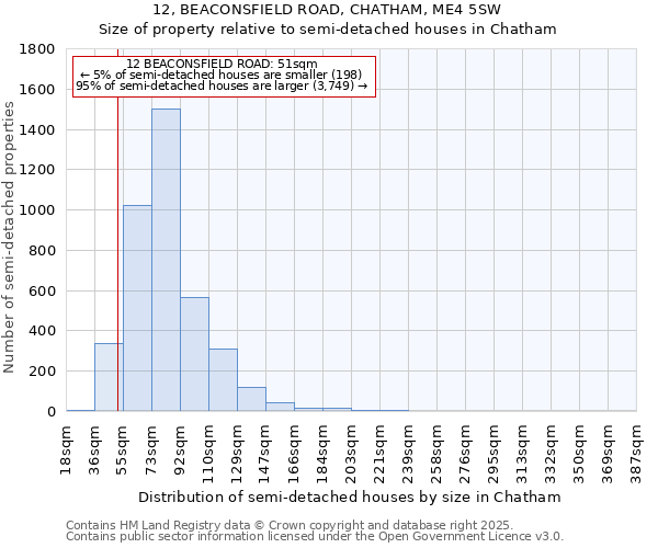 12, BEACONSFIELD ROAD, CHATHAM, ME4 5SW: Size of property relative to semi-detached houses houses in Chatham