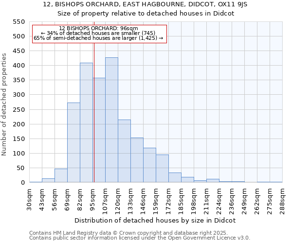 12, BISHOPS ORCHARD, EAST HAGBOURNE, DIDCOT, OX11 9JS: Size of property relative to detached houses houses in Didcot