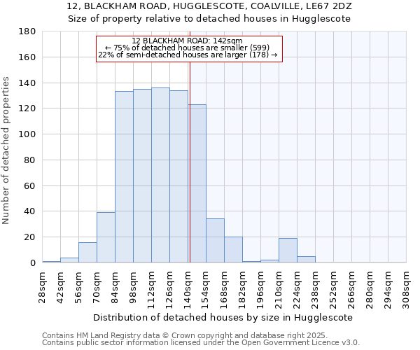 12, BLACKHAM ROAD, HUGGLESCOTE, COALVILLE, LE67 2DZ: Size of property relative to detached houses houses in Hugglescote
