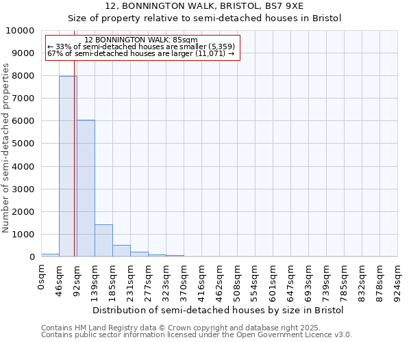 12, BONNINGTON WALK, BRISTOL, BS7 9XE: Size of property relative to semi-detached houses houses in Bristol