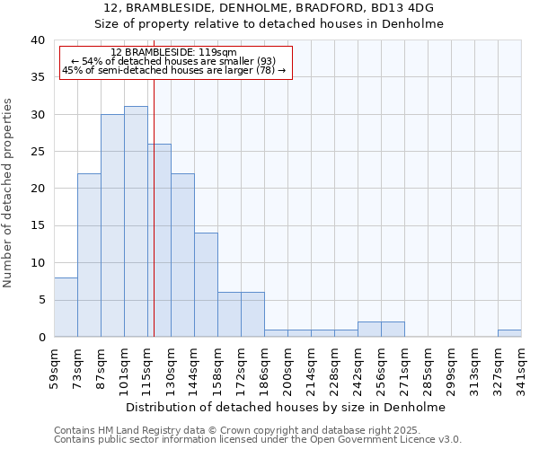 12, BRAMBLESIDE, DENHOLME, BRADFORD, BD13 4DG: Size of property relative to detached houses houses in Denholme