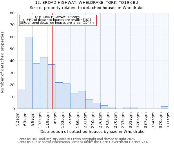 12, BROAD HIGHWAY, WHELDRAKE, YORK, YO19 6BU: Size of property relative to detached houses houses in Wheldrake
