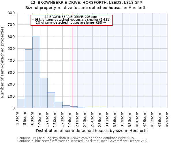 12, BROWNBERRIE DRIVE, HORSFORTH, LEEDS, LS18 5PP: Size of property relative to semi-detached houses houses in Horsforth