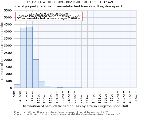 12, CALLOW HILL DRIVE, BRANSHOLME, HULL, HU7 4ZL: Size of property relative to semi-detached houses houses in Kingston upon Hull