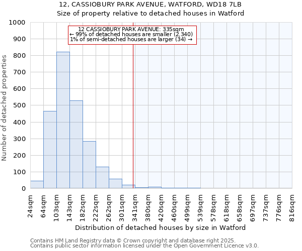 12, CASSIOBURY PARK AVENUE, WATFORD, WD18 7LB: Size of property relative to detached houses houses in Watford