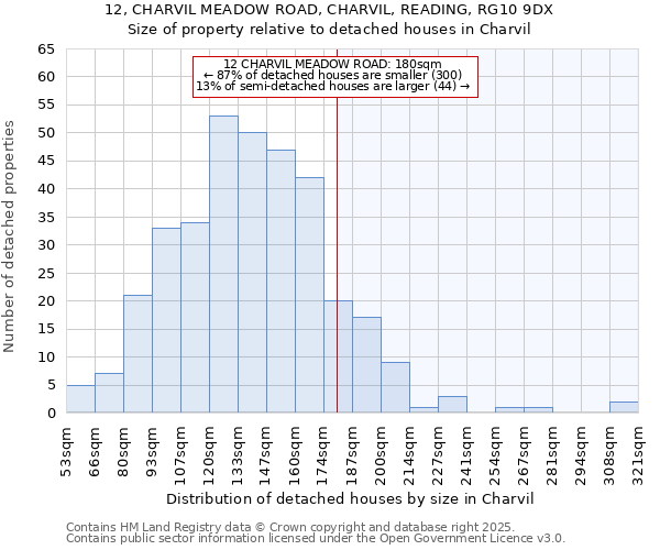 12, CHARVIL MEADOW ROAD, CHARVIL, READING, RG10 9DX: Size of property relative to detached houses houses in Charvil