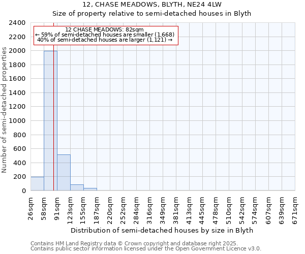 12, CHASE MEADOWS, BLYTH, NE24 4LW: Size of property relative to semi-detached houses houses in Blyth
