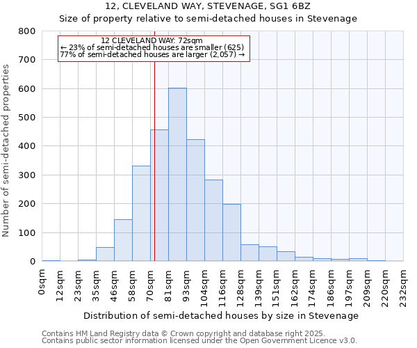 12, CLEVELAND WAY, STEVENAGE, SG1 6BZ: Size of property relative to semi-detached houses houses in Stevenage