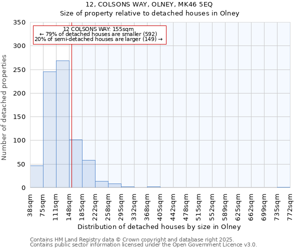 12, COLSONS WAY, OLNEY, MK46 5EQ: Size of property relative to detached houses houses in Olney