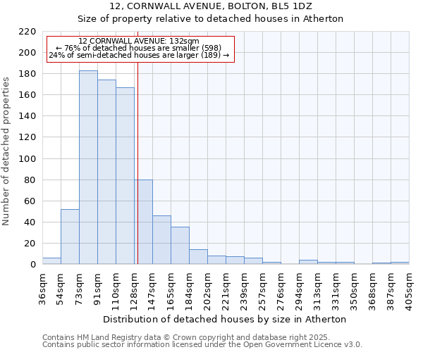12, CORNWALL AVENUE, BOLTON, BL5 1DZ: Size of property relative to detached houses houses in Atherton