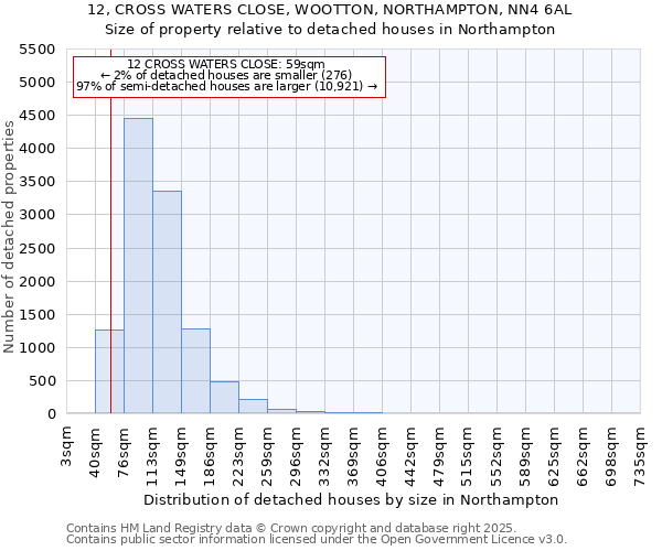 12, CROSS WATERS CLOSE, WOOTTON, NORTHAMPTON, NN4 6AL: Size of property relative to detached houses houses in Northampton