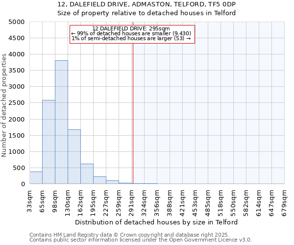 12, DALEFIELD DRIVE, ADMASTON, TELFORD, TF5 0DP: Size of property relative to detached houses houses in Telford