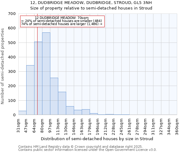 12, DUDBRIDGE MEADOW, DUDBRIDGE, STROUD, GL5 3NH: Size of property relative to semi-detached houses houses in Stroud