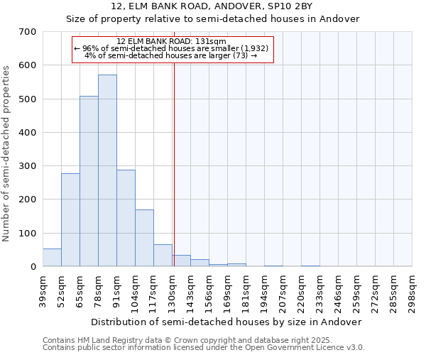 12, ELM BANK ROAD, ANDOVER, SP10 2BY: Size of property relative to semi-detached houses houses in Andover