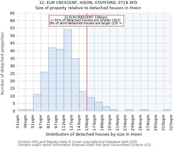 12, ELM CRESCENT, HIXON, STAFFORD, ST18 0FD: Size of property relative to detached houses houses in Hixon