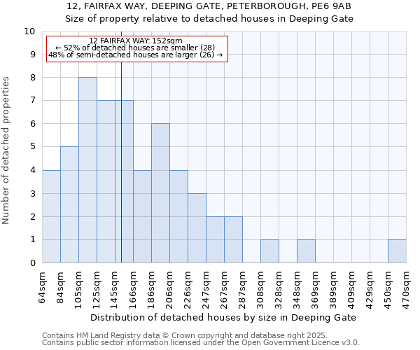 12, FAIRFAX WAY, DEEPING GATE, PETERBOROUGH, PE6 9AB: Size of property relative to detached houses houses in Deeping Gate