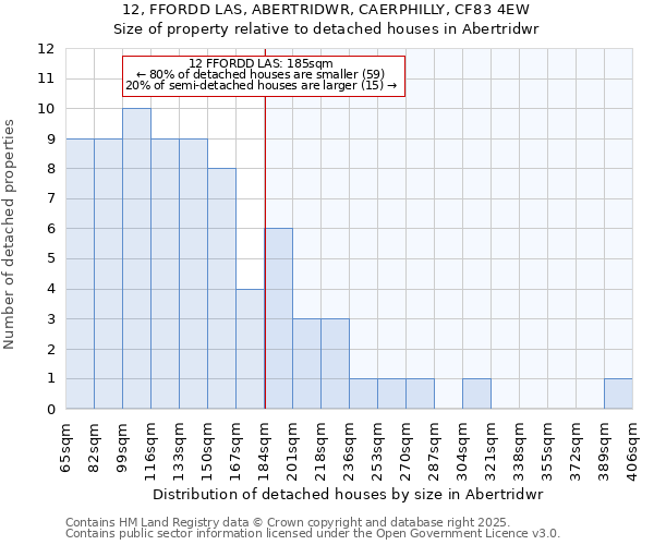 12, FFORDD LAS, ABERTRIDWR, CAERPHILLY, CF83 4EW: Size of property relative to detached houses houses in Abertridwr