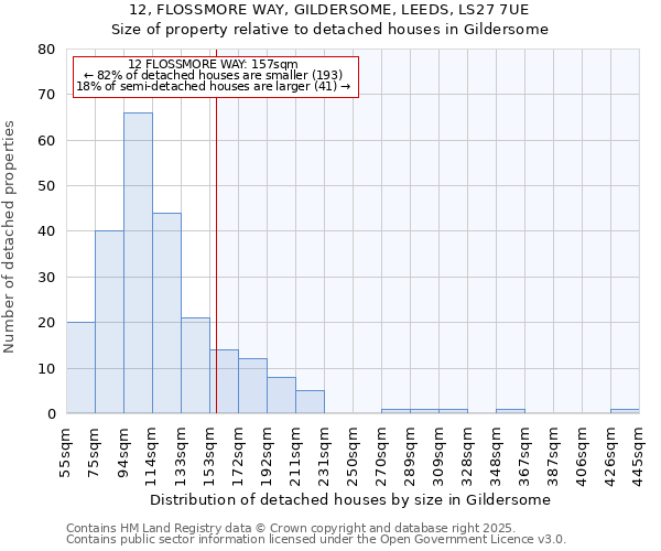 12, FLOSSMORE WAY, GILDERSOME, LEEDS, LS27 7UE: Size of property relative to detached houses houses in Gildersome