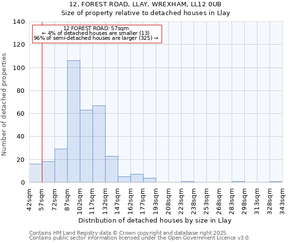 12, FOREST ROAD, LLAY, WREXHAM, LL12 0UB: Size of property relative to detached houses houses in Llay