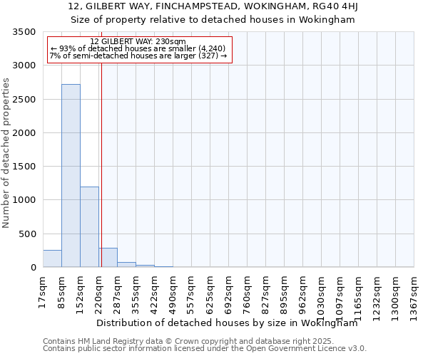 12, GILBERT WAY, FINCHAMPSTEAD, WOKINGHAM, RG40 4HJ: Size of property relative to detached houses houses in Wokingham