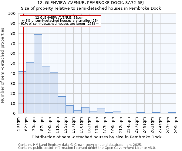 12, GLENVIEW AVENUE, PEMBROKE DOCK, SA72 6EJ: Size of property relative to semi-detached houses houses in Pembroke Dock