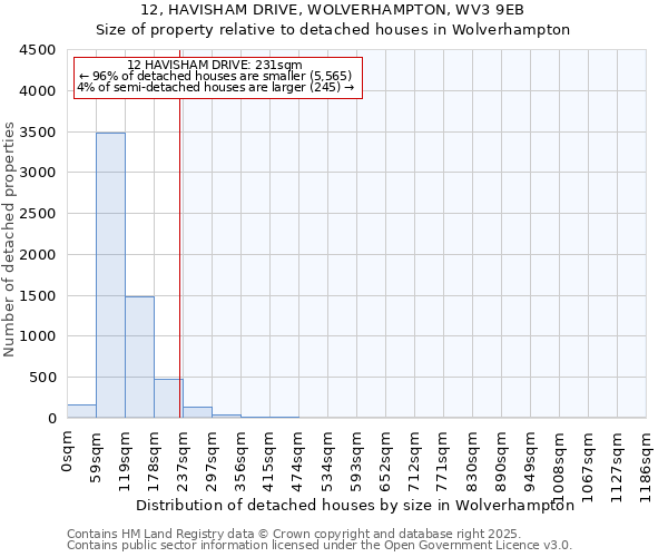 12, HAVISHAM DRIVE, WOLVERHAMPTON, WV3 9EB: Size of property relative to detached houses houses in Wolverhampton