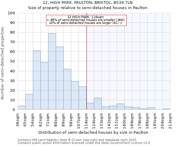 12, HIGH PARK, PAULTON, BRISTOL, BS39 7LN: Size of property relative to semi-detached houses houses in Paulton