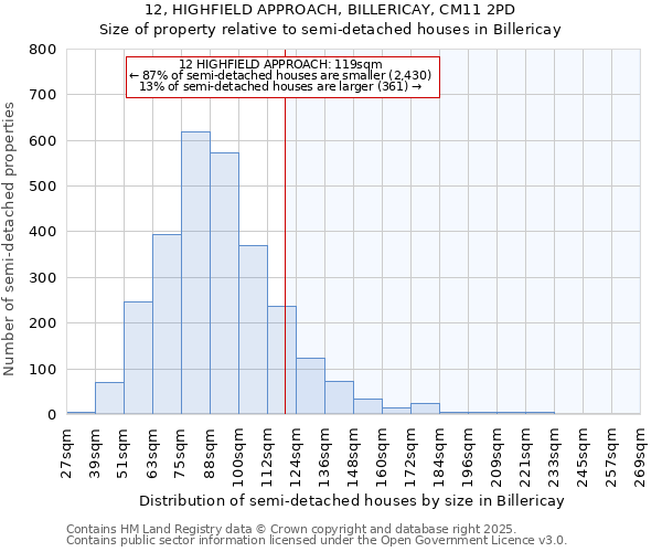 12, HIGHFIELD APPROACH, BILLERICAY, CM11 2PD: Size of property relative to semi-detached houses houses in Billericay