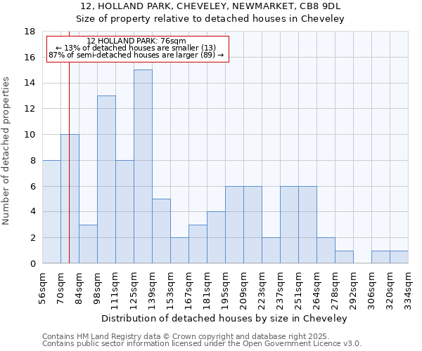 12, HOLLAND PARK, CHEVELEY, NEWMARKET, CB8 9DL: Size of property relative to detached houses houses in Cheveley