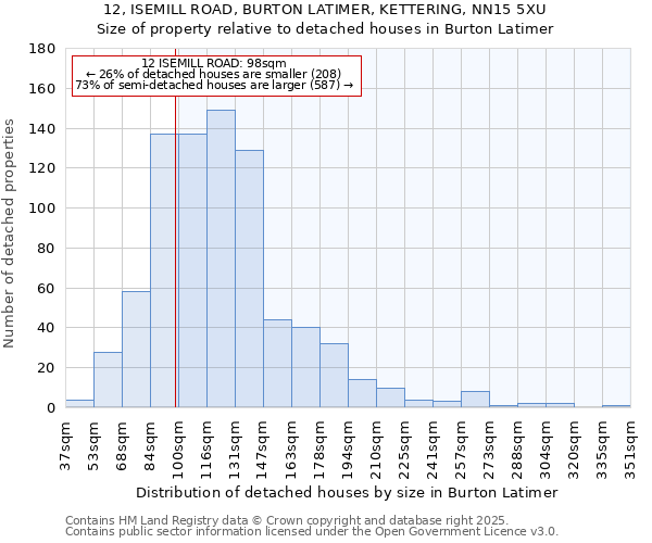 12, ISEMILL ROAD, BURTON LATIMER, KETTERING, NN15 5XU: Size of property relative to detached houses houses in Burton Latimer