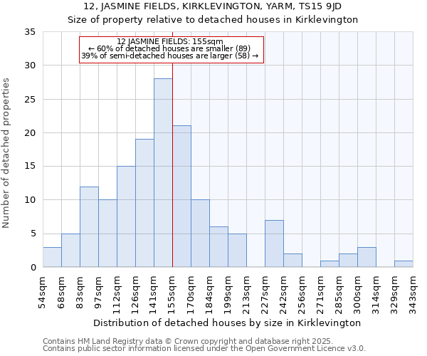 12, JASMINE FIELDS, KIRKLEVINGTON, YARM, TS15 9JD: Size of property relative to detached houses houses in Kirklevington