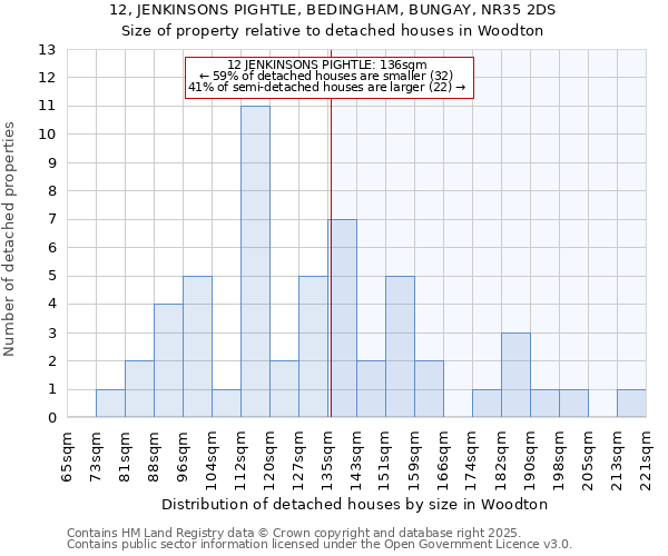 12, JENKINSONS PIGHTLE, BEDINGHAM, BUNGAY, NR35 2DS: Size of property relative to detached houses houses in Woodton