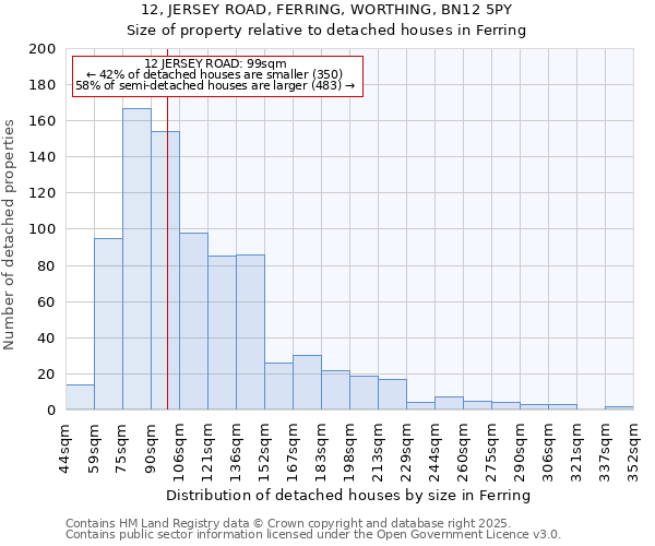 12, JERSEY ROAD, FERRING, WORTHING, BN12 5PY: Size of property relative to detached houses houses in Ferring