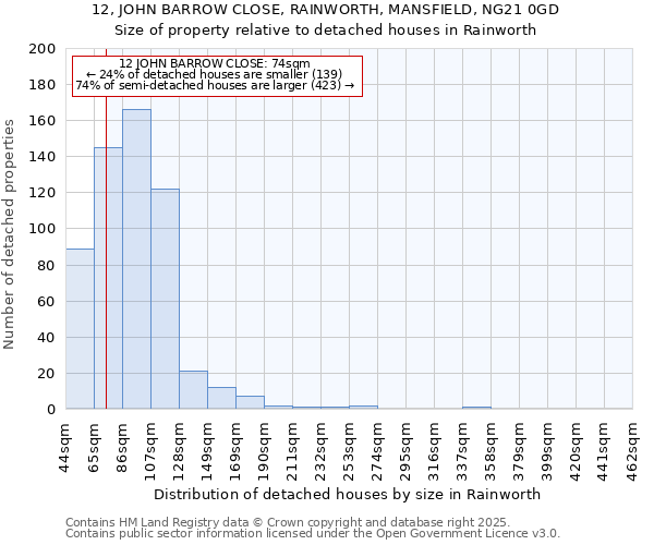 12, JOHN BARROW CLOSE, RAINWORTH, MANSFIELD, NG21 0GD: Size of property relative to detached houses houses in Rainworth