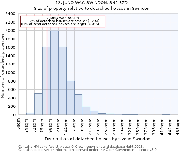 12, JUNO WAY, SWINDON, SN5 8ZD: Size of property relative to detached houses houses in Swindon