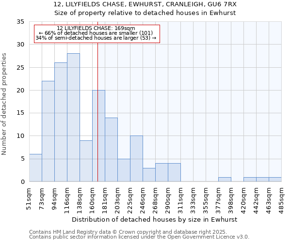 12, LILYFIELDS CHASE, EWHURST, CRANLEIGH, GU6 7RX: Size of property relative to detached houses houses in Ewhurst