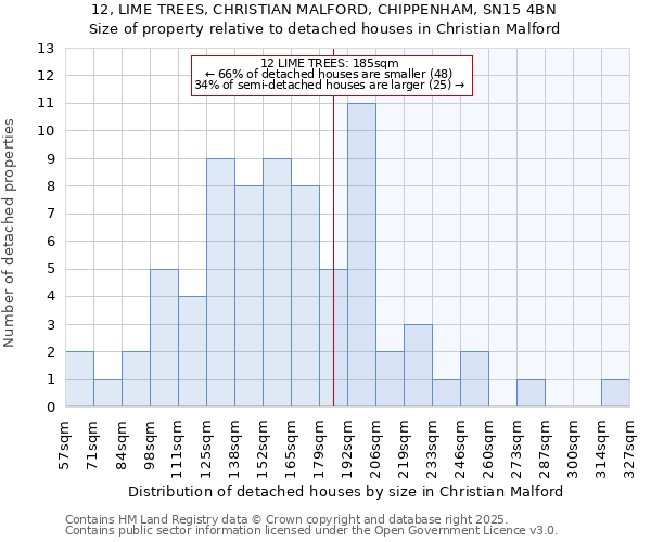 12, LIME TREES, CHRISTIAN MALFORD, CHIPPENHAM, SN15 4BN: Size of property relative to detached houses houses in Christian Malford
