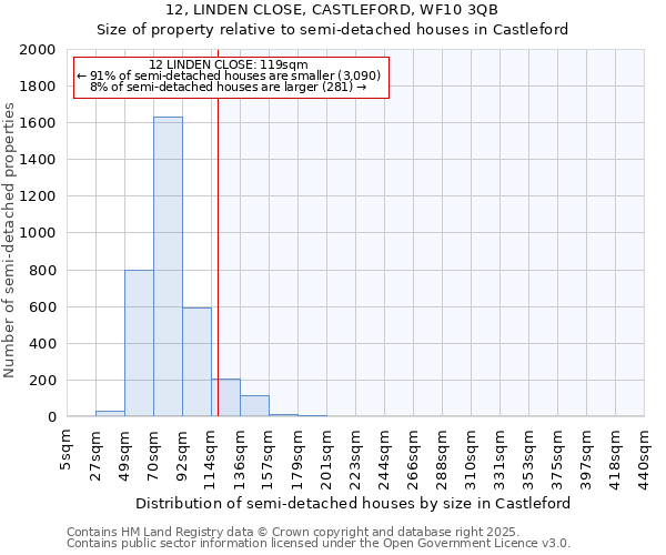12, LINDEN CLOSE, CASTLEFORD, WF10 3QB: Size of property relative to semi-detached houses houses in Castleford