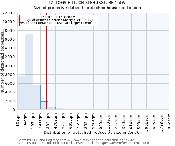 12, LOGS HILL, CHISLEHURST, BR7 5LW: Size of property relative to detached houses houses in London