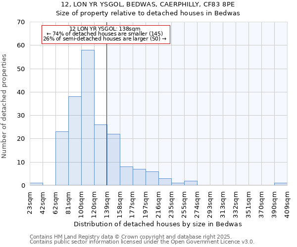 12, LON YR YSGOL, BEDWAS, CAERPHILLY, CF83 8PE: Size of property relative to detached houses houses in Bedwas