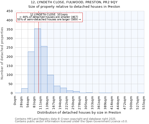 12, LYNDETH CLOSE, FULWOOD, PRESTON, PR2 9QY: Size of property relative to detached houses houses in Preston
