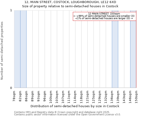 12, MAIN STREET, COSTOCK, LOUGHBOROUGH, LE12 6XD: Size of property relative to semi-detached houses houses in Costock