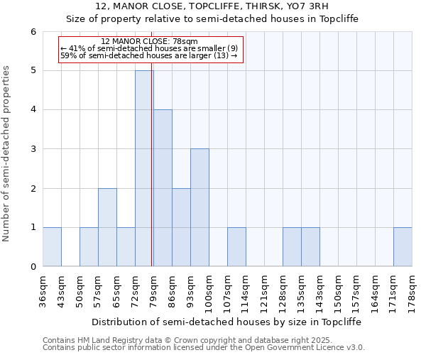 12, MANOR CLOSE, TOPCLIFFE, THIRSK, YO7 3RH: Size of property relative to semi-detached houses houses in Topcliffe